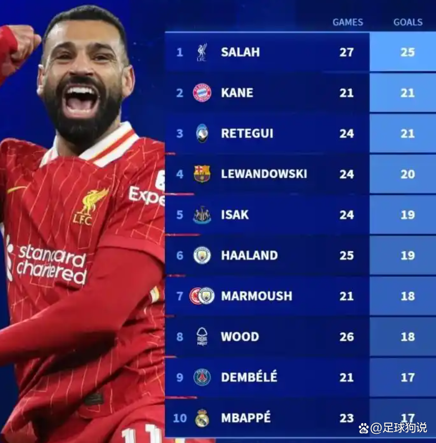 那不勒斯爆冷瑞士，萨拉赫高光表现