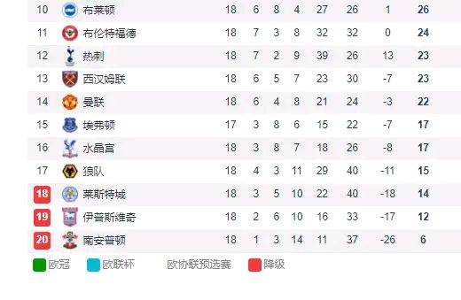 南安普顿客场逆转取胜,积分榜名次有所上升 南安普顿客场逆转取胜,积分榜名次有所上升